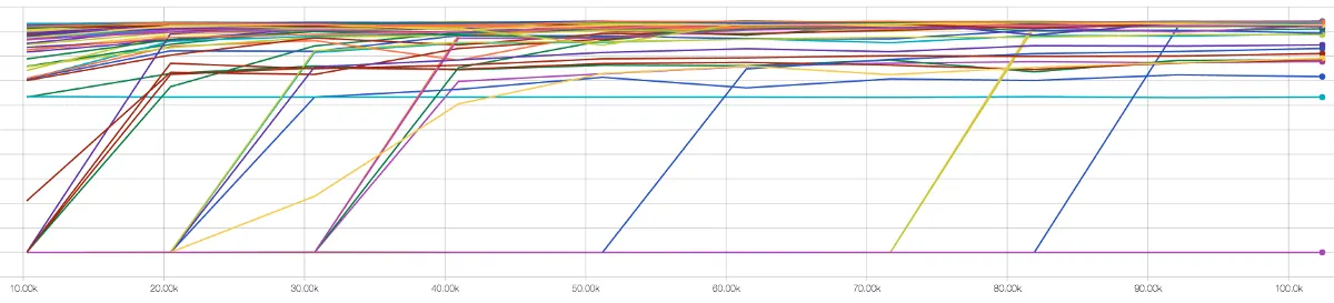 A chart showing the accuracies that each variation achieved after a given number of steps during the training process.