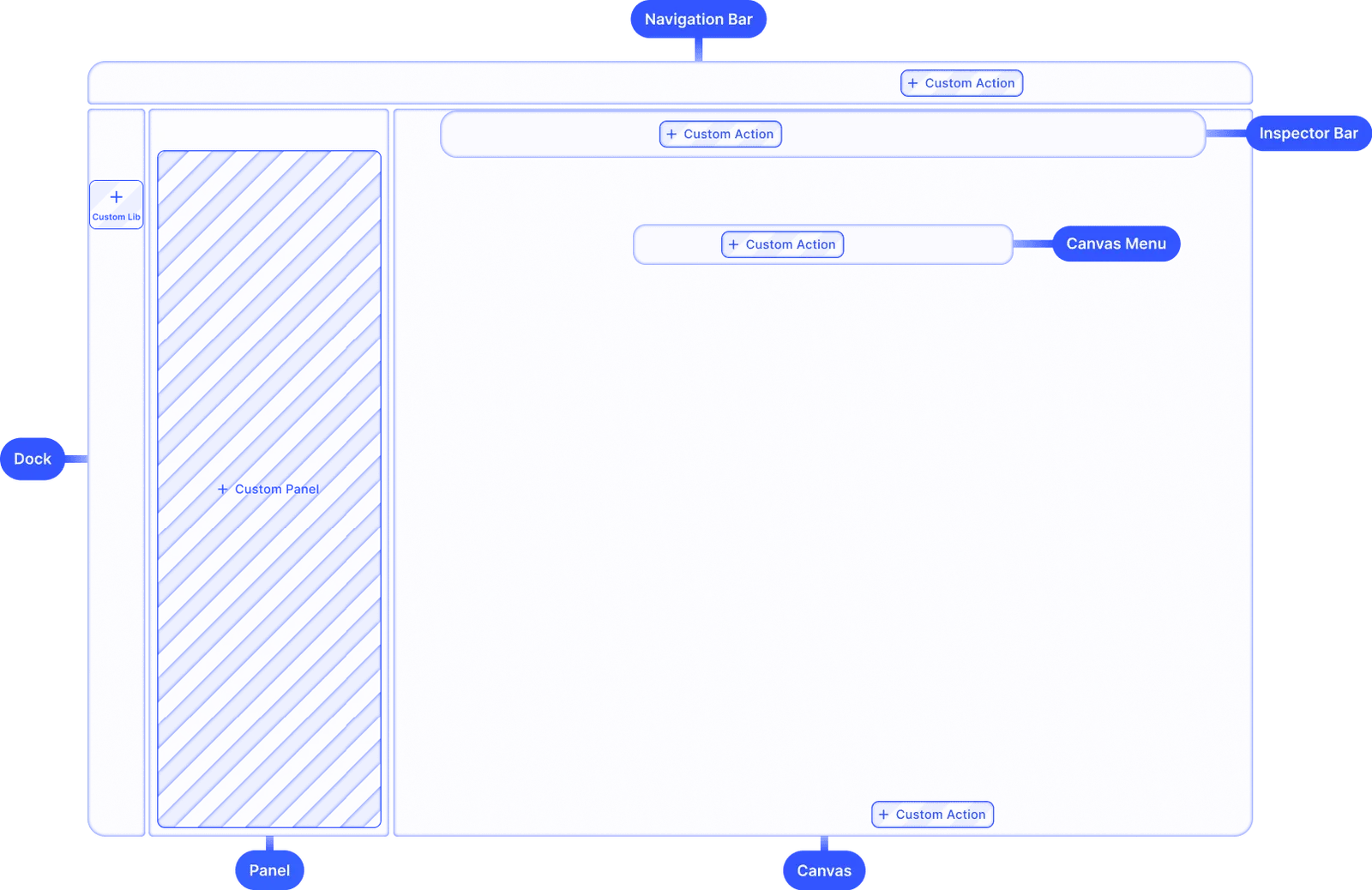 Diagram of the editor areas a team can configure: dock, panel, canvas menu, inspector bar, and navigation bar