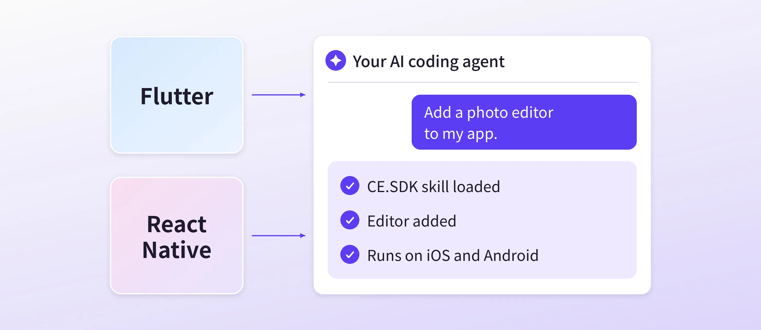 Flutter and React Native projects handed to an AI coding agent, which loads the CE.SDK skill and adds a photo editor that runs on iOS and Android