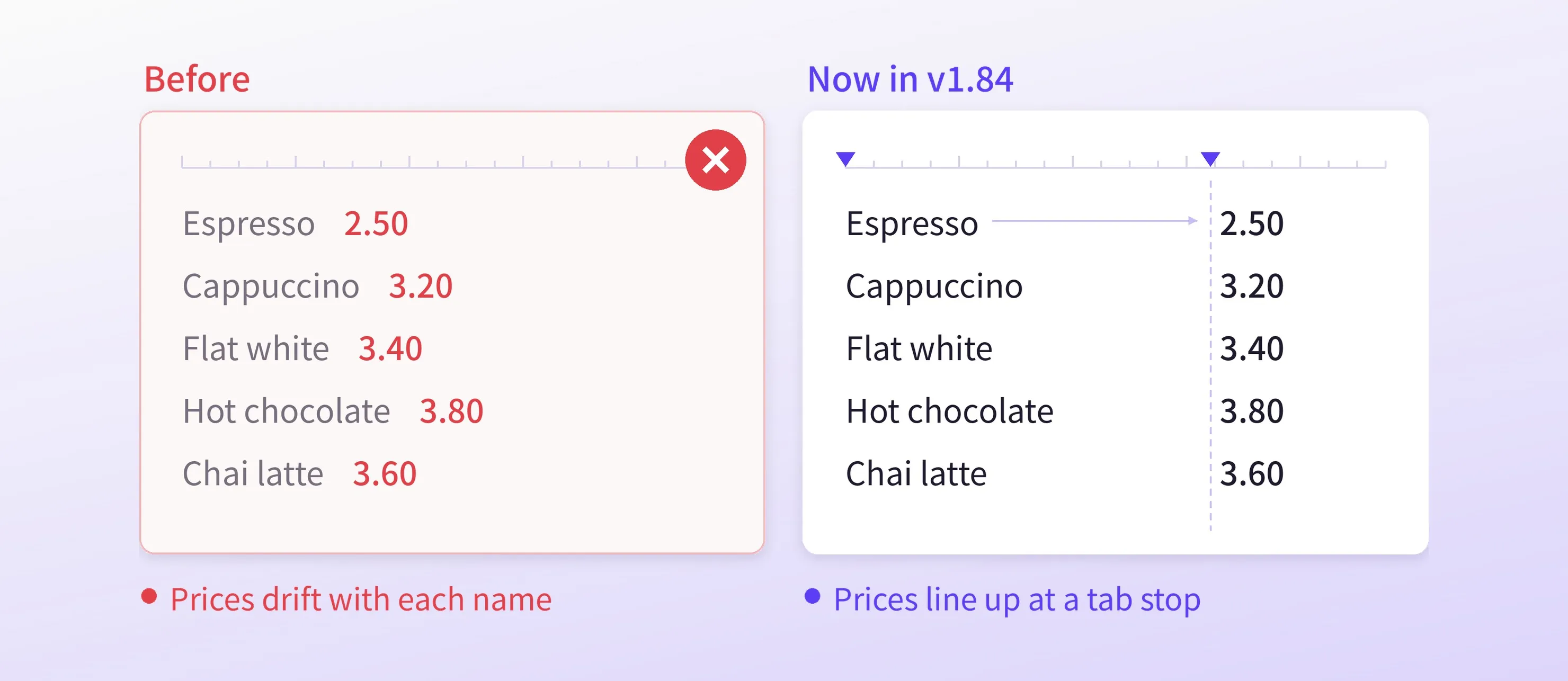 A coffee menu before v1.84 with prices drifting after each name, and in v1.84 with every price lined up at a tab stop