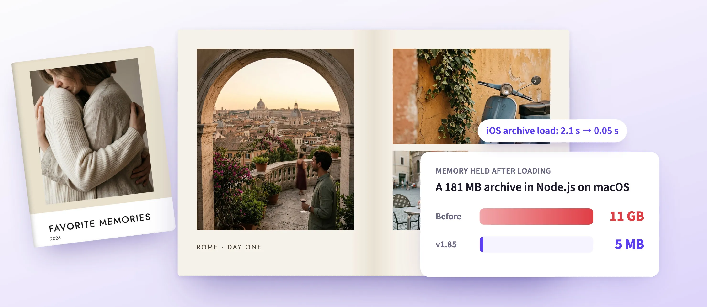A photobook cover and open Rome spread, with the memory result on top: 11 GB before, 5 MB in v1.85, and iOS archive load from 2.1 s to 0.05 s