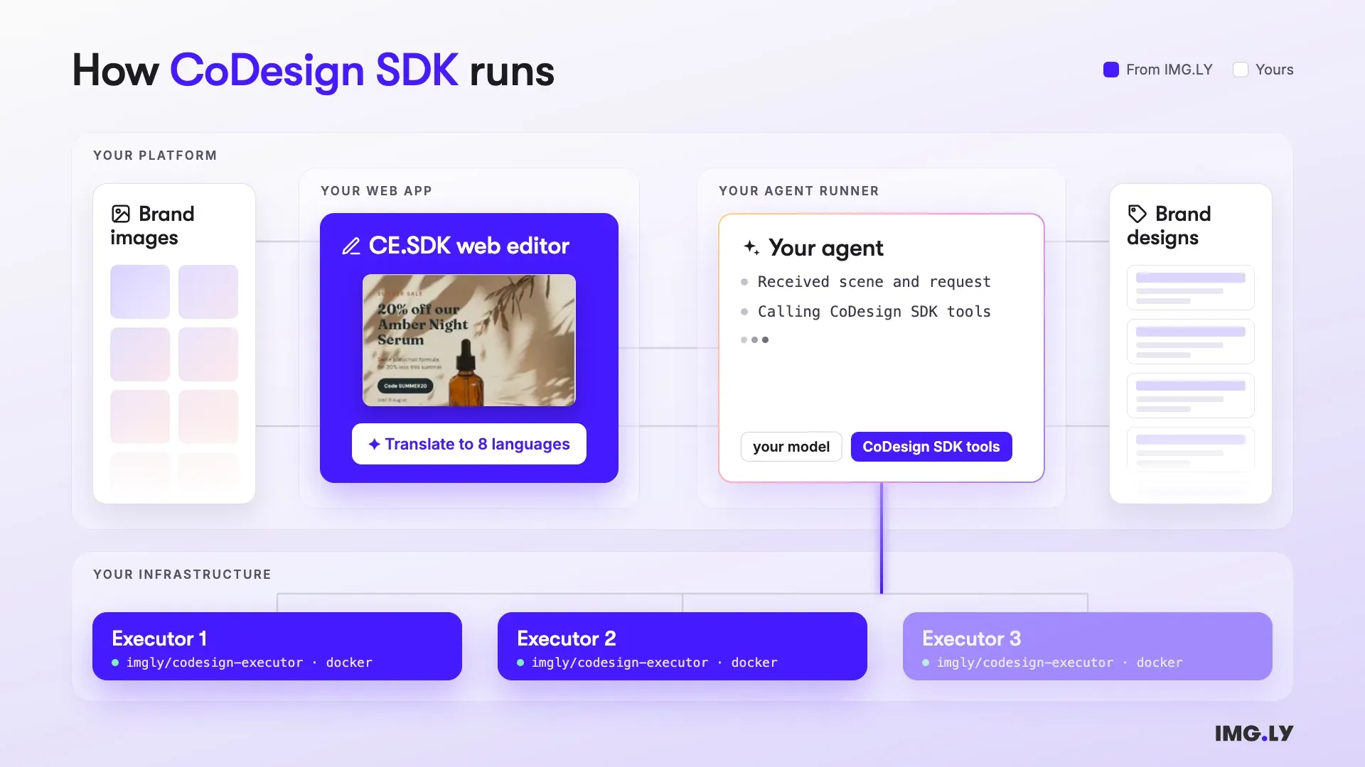 How CoDesign SDK runs: on your platform, a user in your CE.SDK web editor asks to translate a design into 8 languages; your agent runner calls the CoDesign SDK tools with your model and your brand images and designs, and the work runs on executors in your own infrastructure