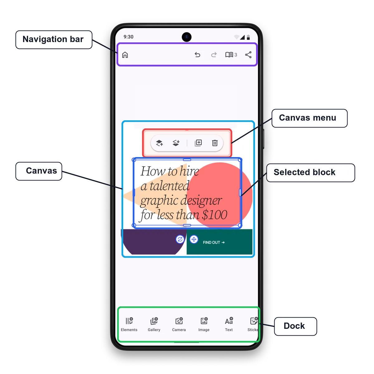 Annotated Android CE.SDK editor UI showing the navigation bar, canvas, selected block, canvas menu, and dock.