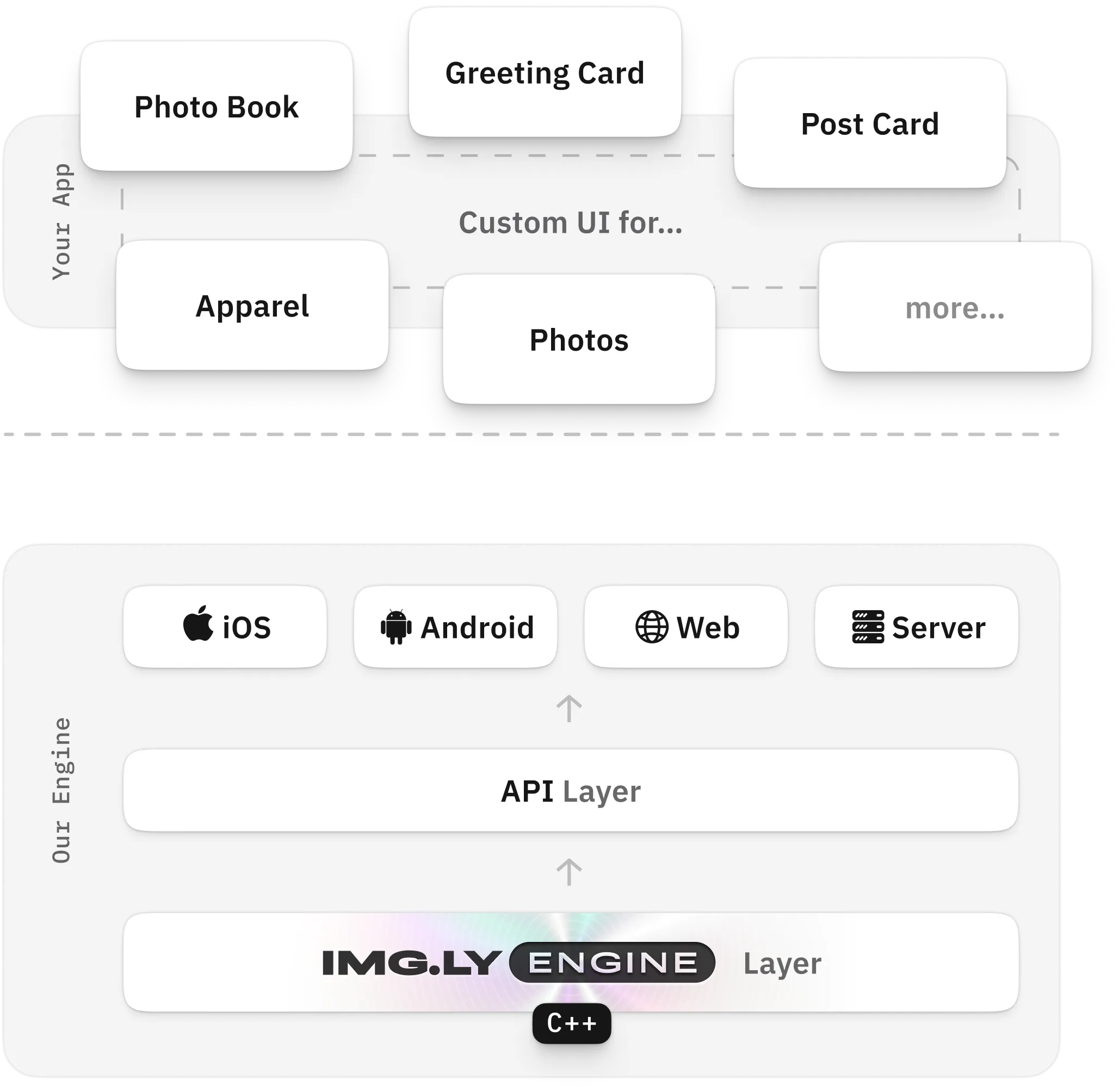 The different layers CE.SDK is made of, see description below.